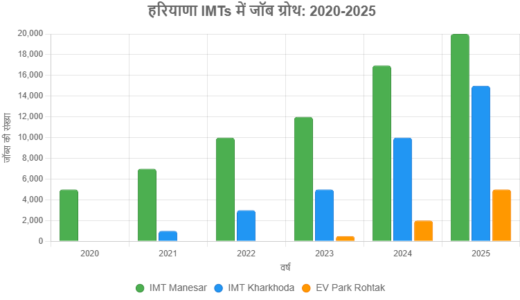 Job opportunities in Haryana IMT