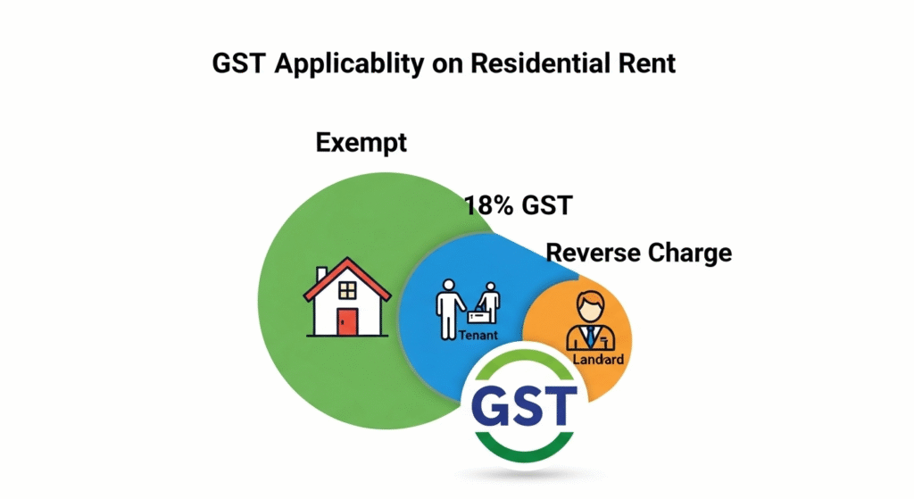 GST applicability on residential rent 