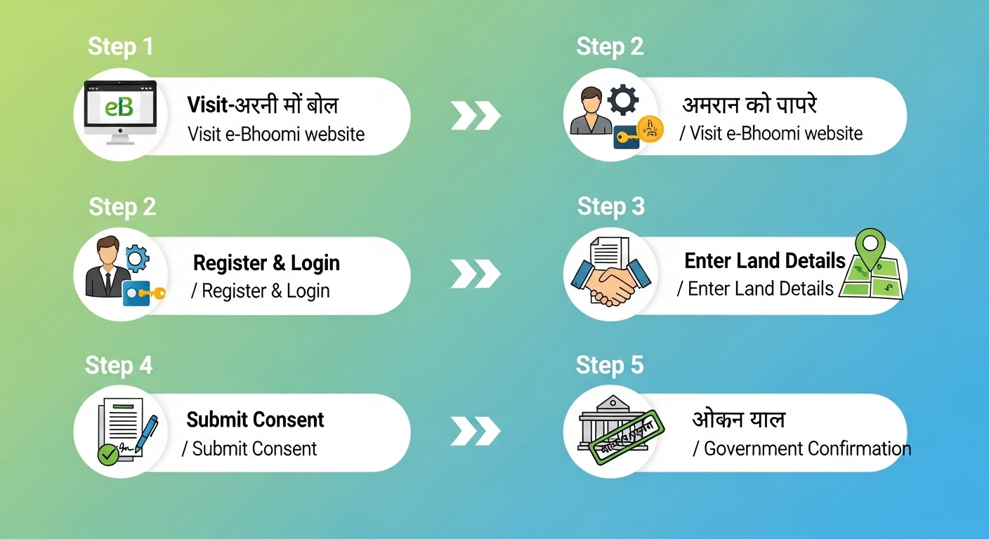 ई-भूमि पोर्टल का उपयोग: स्टेप बाय स्टेप गाइड (e-Bhoomi Portal Guide)