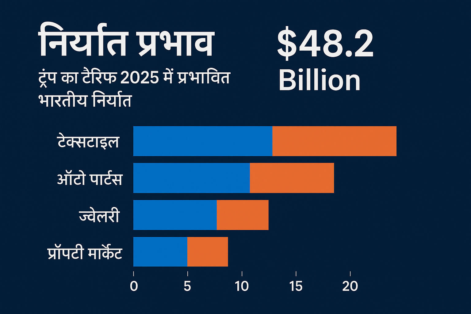 india-exports-tariffs-property-market-2025